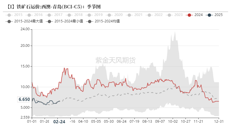 铁矿：供需形势易位