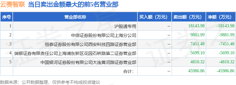 2月27日云赛智联（600602）龙虎榜数据：游资陈小群上榜