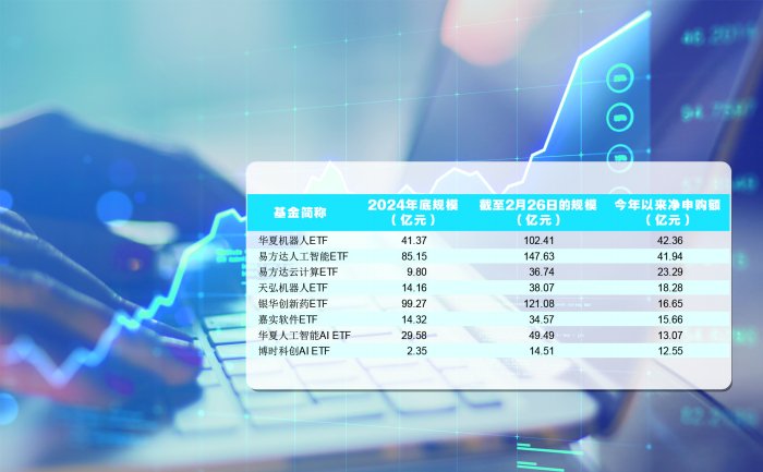 资金热捧科技赛道 多只细分主题ETF规模劲增