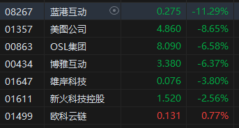 午评：港股恒指跌2.3% 恒生科指跌3.78%理想汽车跌超6%