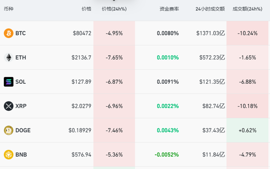 比特币“断崖”大跌，超20万人爆仓！