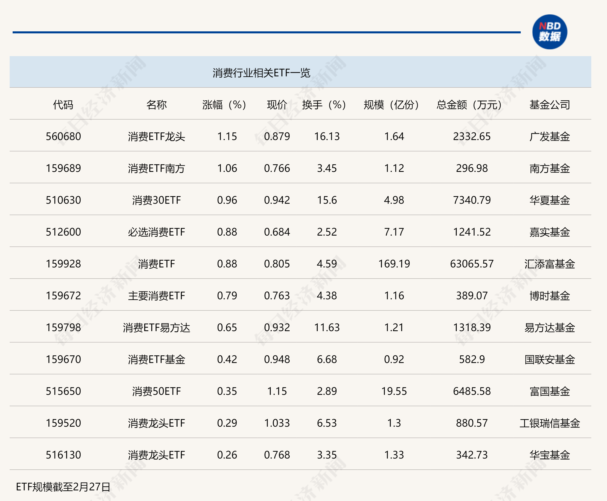 行业ETF风向标丨消费行业继续反弹，消费ETF半日成交超6亿元