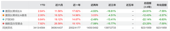 富国基金：旗下200只基金自成立以来出现亏损，最大亏损近50%