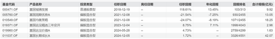 富国基金：旗下200只基金自成立以来出现亏损，最大亏损近50%