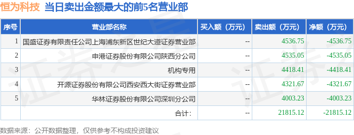 2月28日恒为科技（603496）龙虎榜数据：机构净卖出4418.41万元（3日），北向资金净卖出1.34亿元（3日）